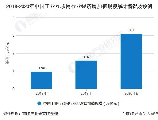 中國工業(yè)互聯(lián)網(wǎng)政策支持力度加大，2020年經(jīng)濟(jì)增加值規(guī)模達(dá)3.1萬億