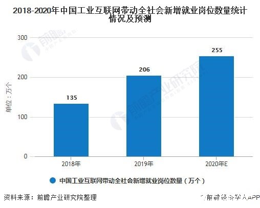 中國工業(yè)互聯(lián)網(wǎng)政策支持力度加大，2020年經(jīng)濟(jì)增加值規(guī)模達(dá)3.1萬億