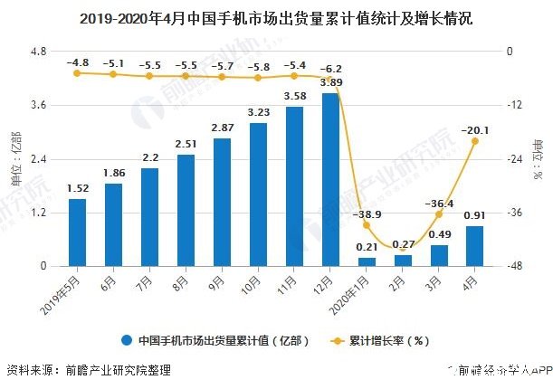 中国手机市场全面回暖,4月份智能手机出货量达4172.8万部