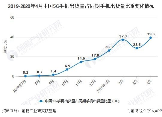 中國手機市場全面回暖,4月份智能手機出貨量達4172.8萬部