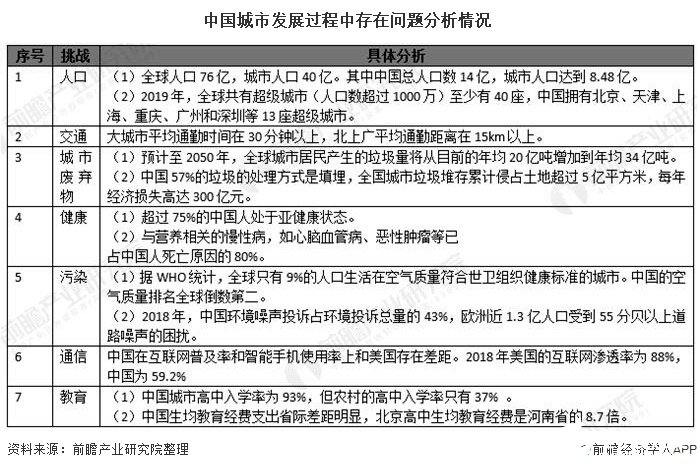 中国智慧城市发展空间巨大,近几年均保持了30%以上的增长