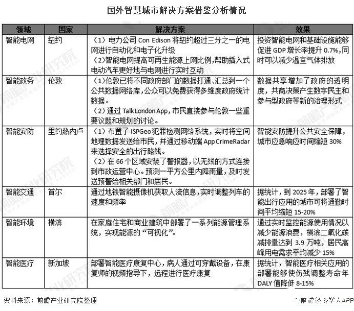 中国智慧城市发展空间巨大,近几年均保持了30%以上的增长