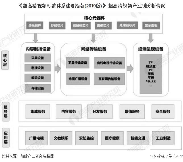 中国超高清视频产业链迎来快速发展,预计2022年市场规模达847亿元