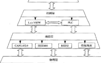 基于虚拟仪器和CAN总线技术系统集成方案设计车用...