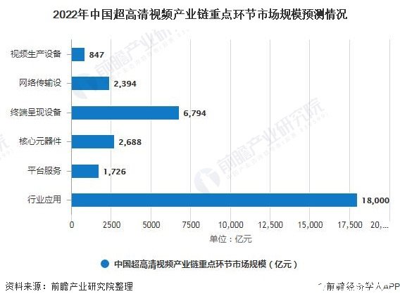 中国超高清视频产业链迎来快速发展,预计2022年市场规模达847亿元
