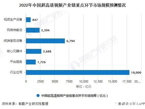 中國超高清視頻產業鏈迎來快速發展,預計2022年市場規模達847億元