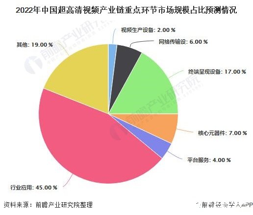 中國超高清視頻產業鏈迎來快速發展,預計2022年市場規模達847億元