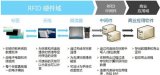 RFID中间件可以从架构上分为两种