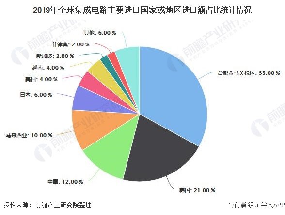 2020年全球集成电路将有适度的年增长率,中国进出口单价差距缩小