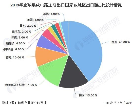 2020年全球集成电路将有适度的年增长率,中国进出口单价差距缩小