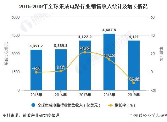 2020年全球集成电路将有适度的年增长率,中国进出口单价差距缩小