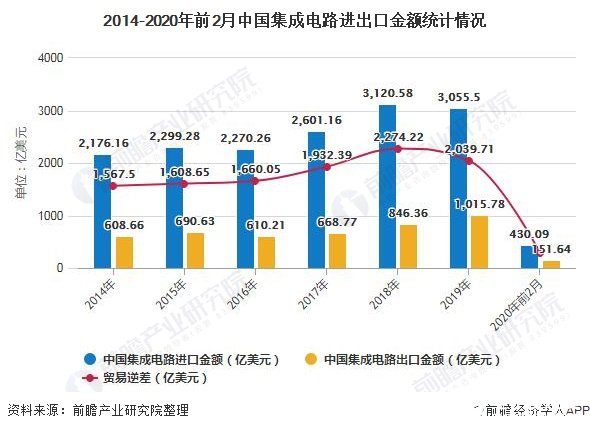 2020年全球集成电路将有适度的年增长率,中国进出口单价差距缩小