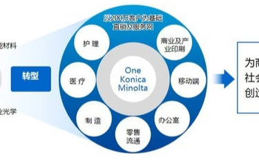 柯尼卡美能達數字化增值服務與3D打印