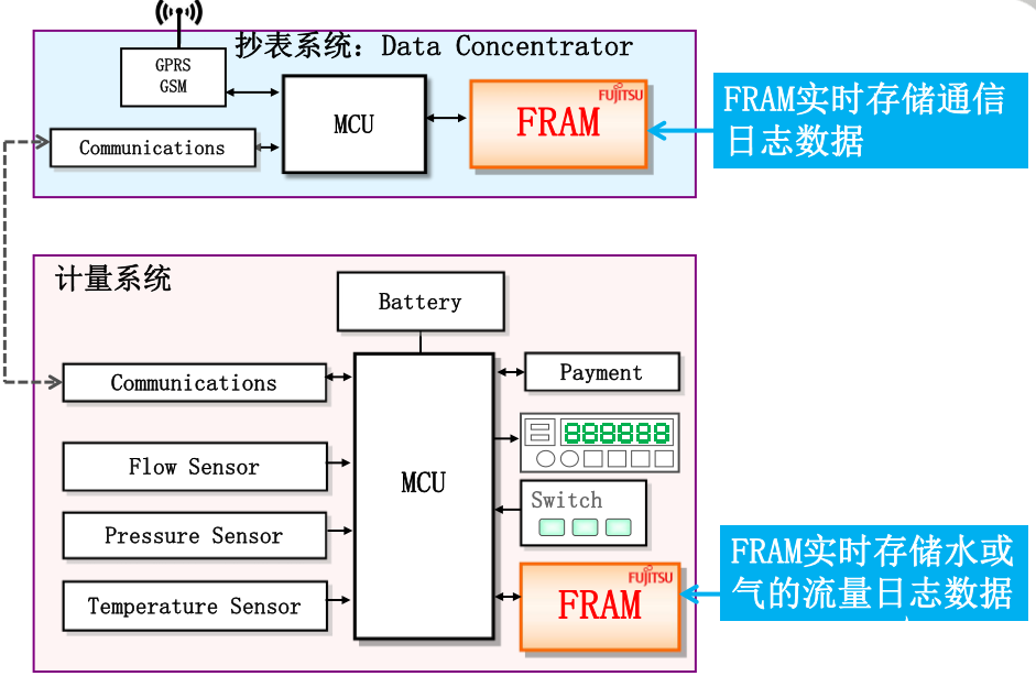  FRAM筑造坚固数据存储,助力表计产品性能升级