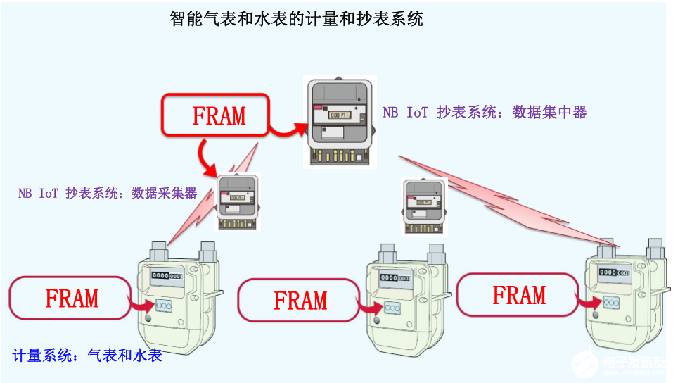  FRAM筑造坚固数据存储,助力表计产品性能升级