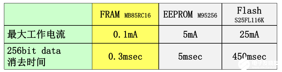  FRAM筑造坚固数据存储,助力表计产品性能升级