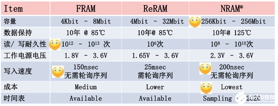  FRAM筑造坚固数据存储,助力表计产品性能升级