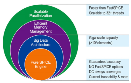 千兆级电路仿真器NanoSpice Giga实现...