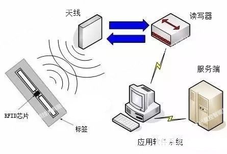 工业rfid应用之基础篇四rfid无线射频识别技术工作原理及其分类