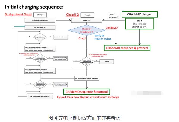 兼容各家标准的chaoji充电标准如何设计