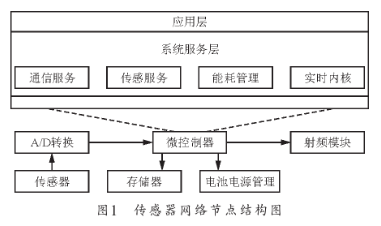 基于TinyOS操作系统实现无线传感器网络系统的设计