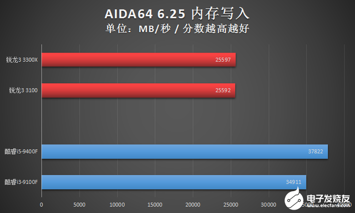 AMD新一代锐龙3系列台式机处理器评测，入门级高规格配置