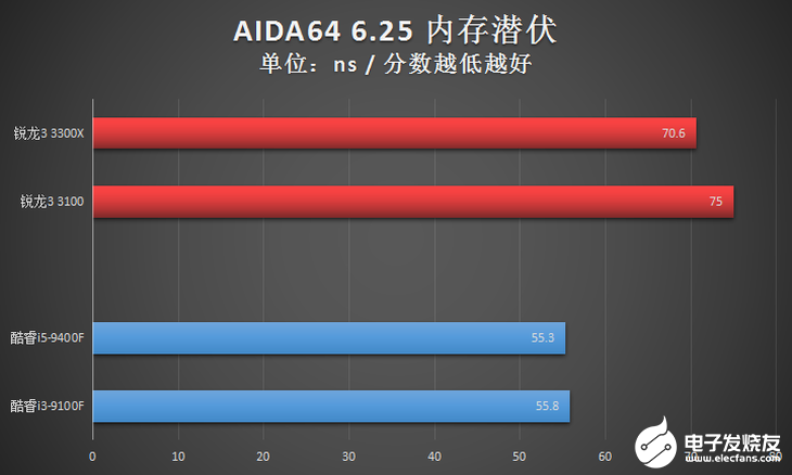 AMD新一代锐龙3系列台式机处理器评测，入门级高规格配置