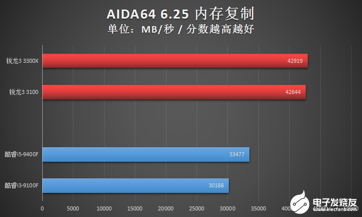 AMD新一代锐龙3系列台式机处理器评测，入门级高规格配置