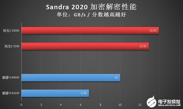 AMD新一代锐龙3系列台式机处理器评测，入门级高规格配置