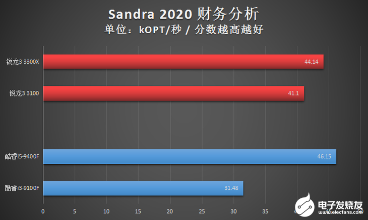 AMD新一代锐龙3系列台式机处理器评测，入门级高规格配置