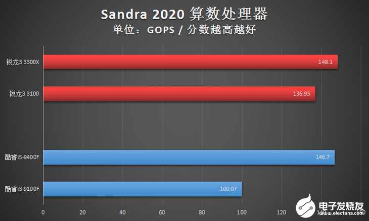 AMD新一代锐龙3系列台式机处理器评测，入门级高规格配置