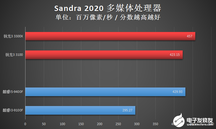 AMD新一代锐龙3系列台式机处理器评测，入门级高规格配置