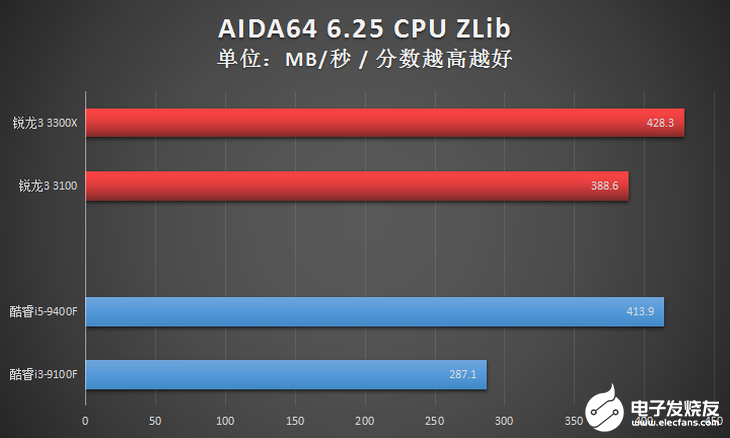 AMD新一代锐龙3系列台式机处理器评测，入门级高规格配置