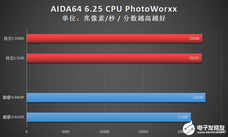 AMD新一代锐龙3系列台式机处理器评测，入门级高规格配置