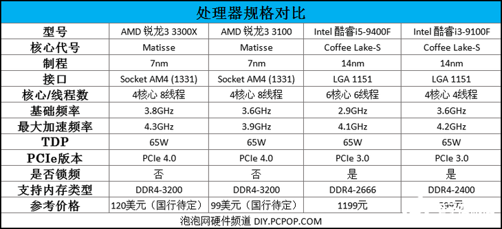 AMD新一代锐龙3系列台式机处理器评测，入门级高规格配置