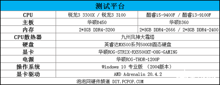 AMD新一代锐龙3系列台式机处理器评测，入门级高规格配置