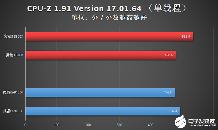 AMD新一代锐龙3系列台式机处理器评测，入门级高规格配置