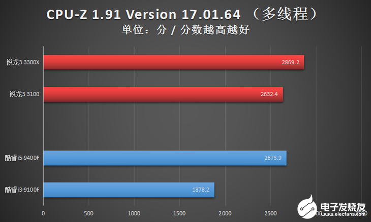 AMD新一代锐龙3系列台式机处理器评测，入门级高规格配置