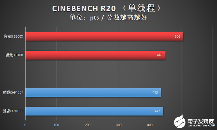 AMD新一代锐龙3系列台式机处理器评测，入门级高规格配置