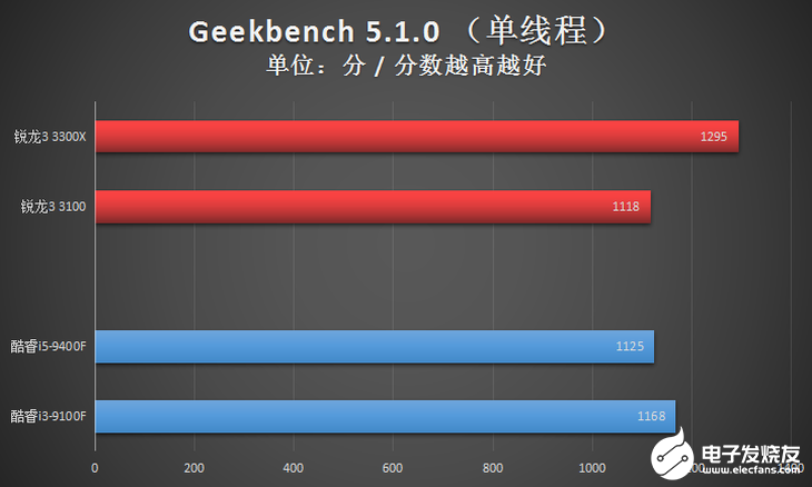 AMD新一代锐龙3系列台式机处理器评测，入门级高规格配置