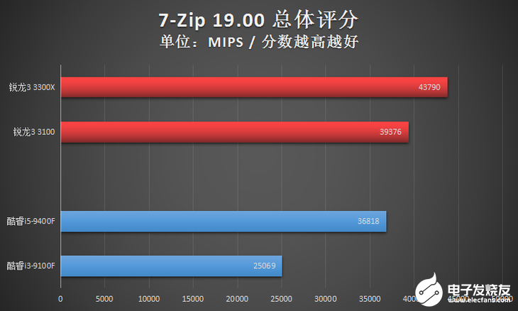 AMD新一代锐龙3系列台式机处理器评测，入门级高规格配置