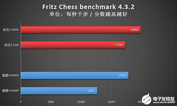 AMD新一代锐龙3系列台式机处理器评测，入门级高规格配置