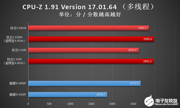 AMD新一代锐龙3系列台式机处理器评测，入门级高规格配置