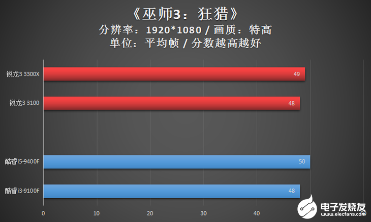 AMD新一代锐龙3系列台式机处理器评测，入门级高规格配置