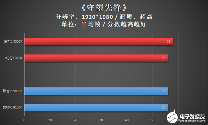 AMD新一代锐龙3系列台式机处理器评测，入门级高规格配置