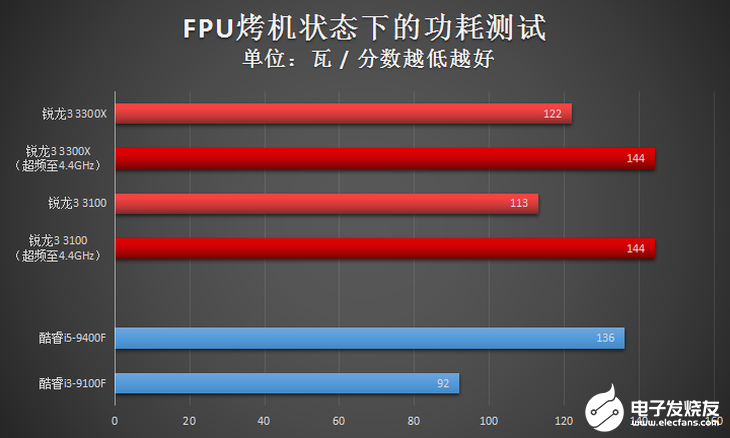 AMD新一代锐龙3系列台式机处理器评测，入门级高规格配置