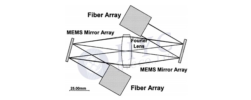 MEMS光學器件— MEMS OXC（光交叉互連開關）