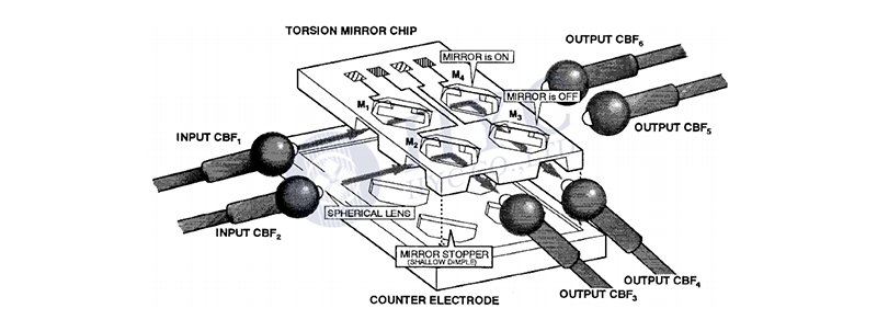 MEMS光学器件— MEMS OXC（光交叉互连开关）