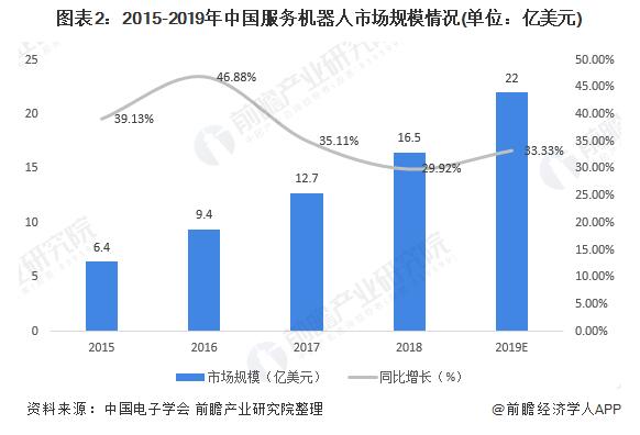 一文解析服务机器人行业发展现状及发展趋势