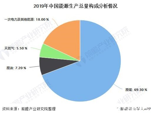 2019年中国能源生产总量构成分析情况
